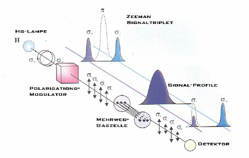 Hg-Analysator Grundgerät